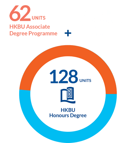 62 units HKBU Associate Degree Programme + 66 units HKBU Self-funded Undergraduate Programme = 128 units HKBU Honours Degree