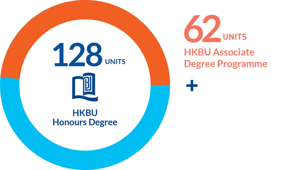 62 units HKBU Associate Degree Programme + 66 units HKBU Self-funded Undergraduate Programme = 128 units HKBU Honours Degree