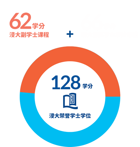 62学分(浸大副学士课程) + 66学分(浸大自资学士学位课程) = 128学分(浸大荣誉学士学位)