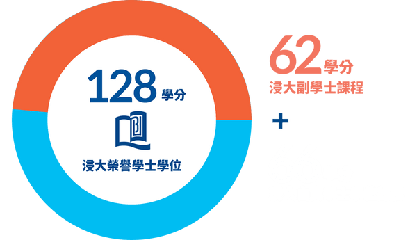 62學分(浸大副學士課程) + 66學分(浸大自資學士學位課程) = 128學分(浸大榮譽學士學位)