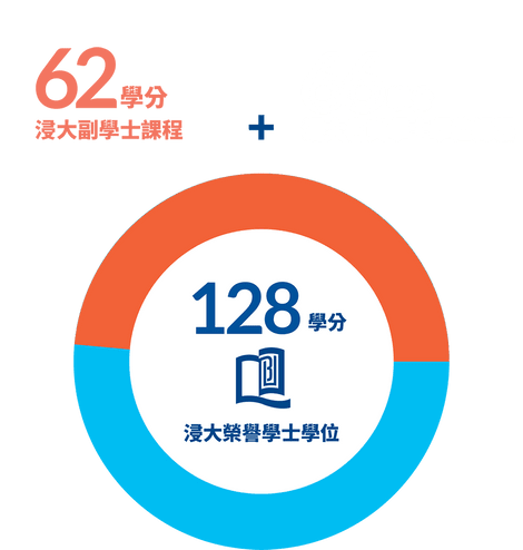 62學分(浸大副學士課程) + 66學分(浸大自資學士學位課程) = 128學分(浸大榮譽學士學位)