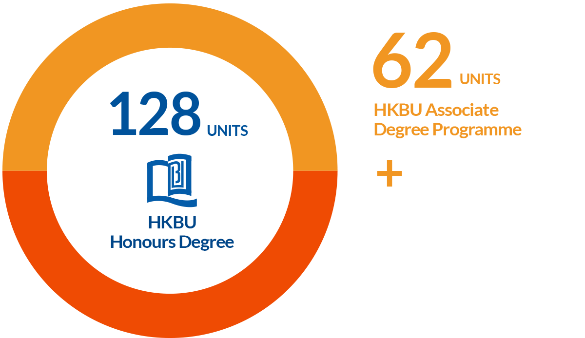 62 units HKBU Associate Degree Programme + 66 units HKBU Self-funded Undergraduate Programme = 128 units HKBU Honours Degree