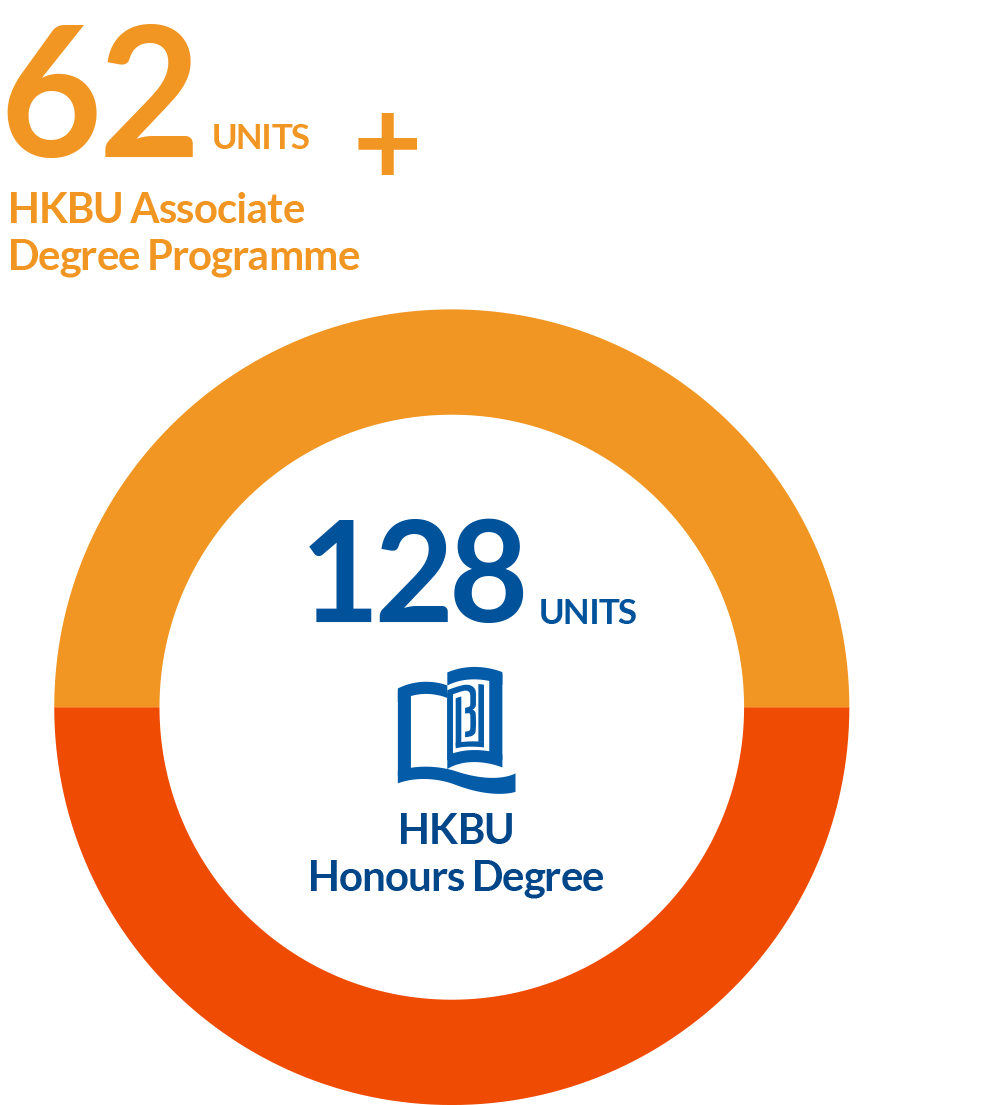 62 units HKBU Associate Degree Programme + 66 units HKBU Self-funded Undergraduate Programme = 128 units HKBU Honours Degree