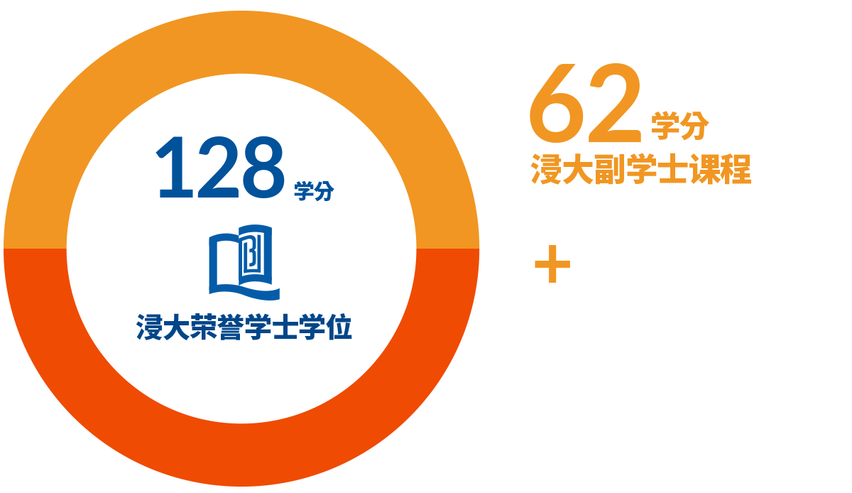 62学分(副学士课程) + 66学分(自资学士学位课程) = 128学分(荣誉学士学位)