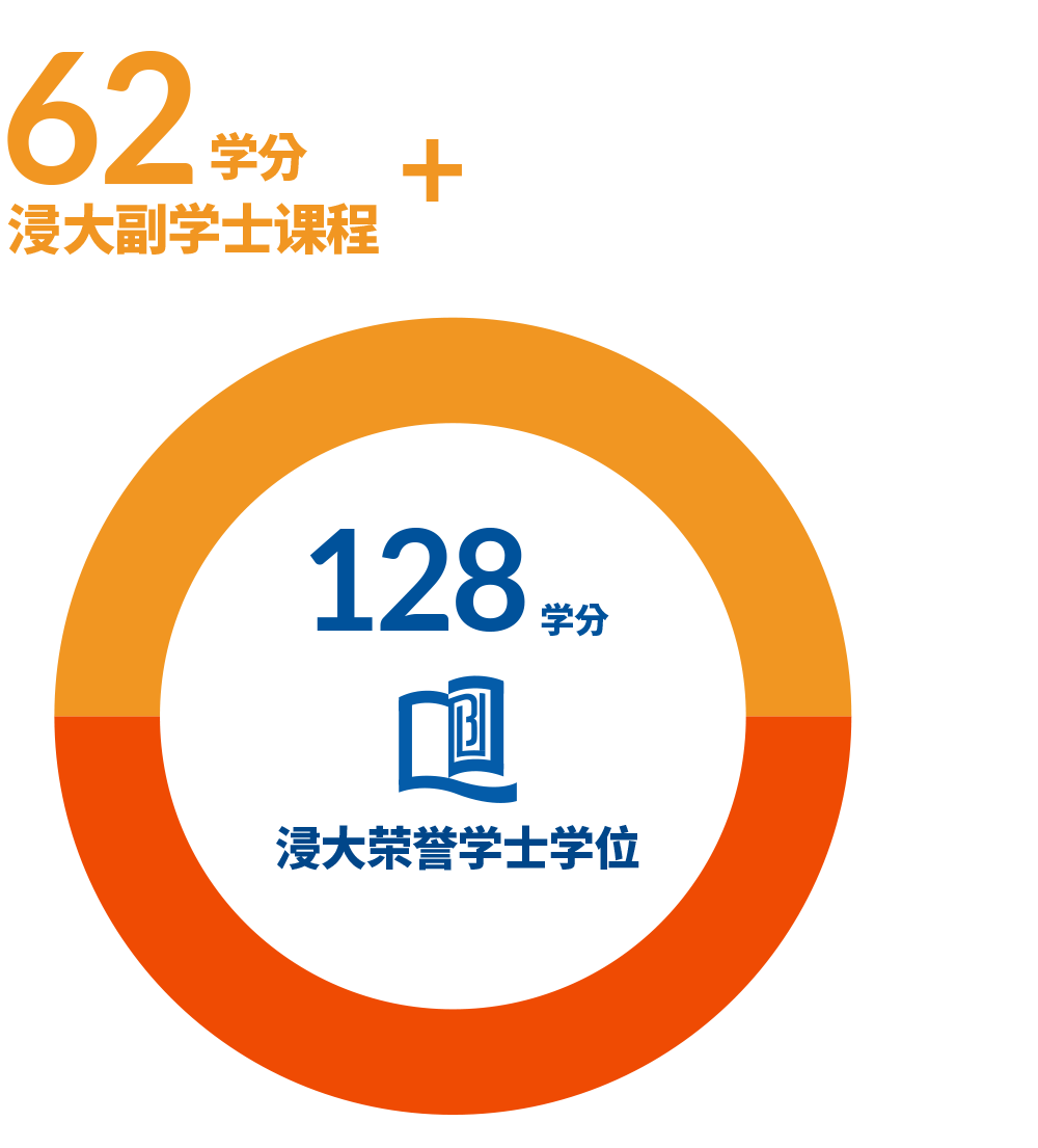 62学分(副学士课程) + 66学分(自资学士学位课程) = 128学分(荣誉学士学位)