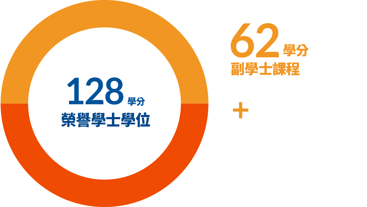 62學分(浸大副學士課程) + 66學分(浸大自資學士學位課程) = 128學分(浸大榮譽學士學位)