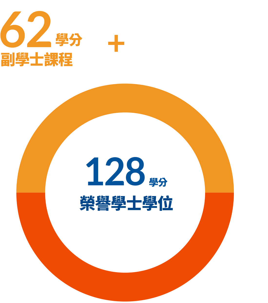 62學分(浸大副學士課程) + 66學分(浸大自資學士學位課程) = 128學分(浸大榮譽學士學位)