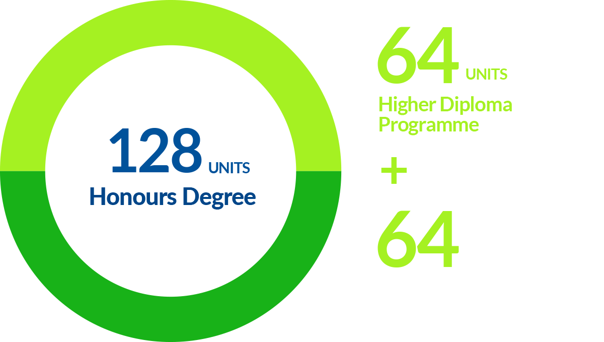 64 units  HKBU Higher Diploma in Accounting ,HKBU Higher Diploma in Tourism and Hospitality Management + 64 units  Self-funded Undergraduate Programme = 128 units  Honours Degree