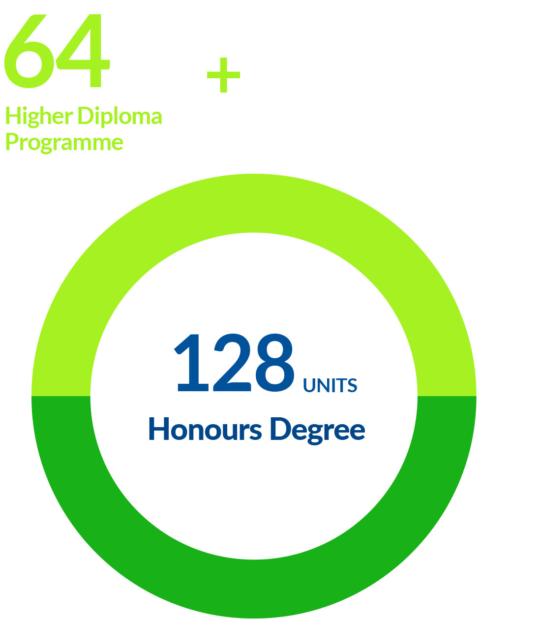 64 units  HKBU Higher Diploma in Accounting ,HKBU Higher Diploma in Tourism and Hospitality Management + 64 units  Self-funded Undergraduate Programme = 128 units  Honours Degree