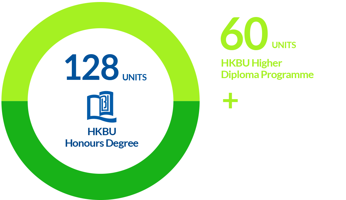 62 units  HKBU Higher Diploma in Art Tech Design + 66 units  Self-funded Undergraduate Programme = 128 units  Honours Degree