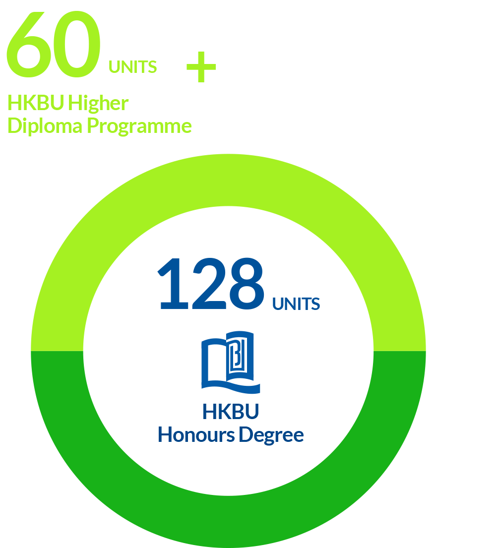 62 units HKBU Associate Degree Programme + 66 units HKBU Self-funded Undergraduate Programme = 128 units HKBU Honours Degree