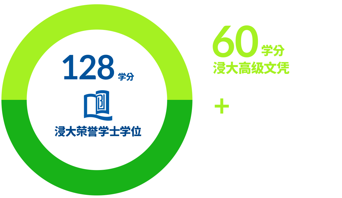 60学分(浸大藝術科技設計高級文憑) + 68学分(自资学士学位课程) = 128学分(荣誉学士学位)