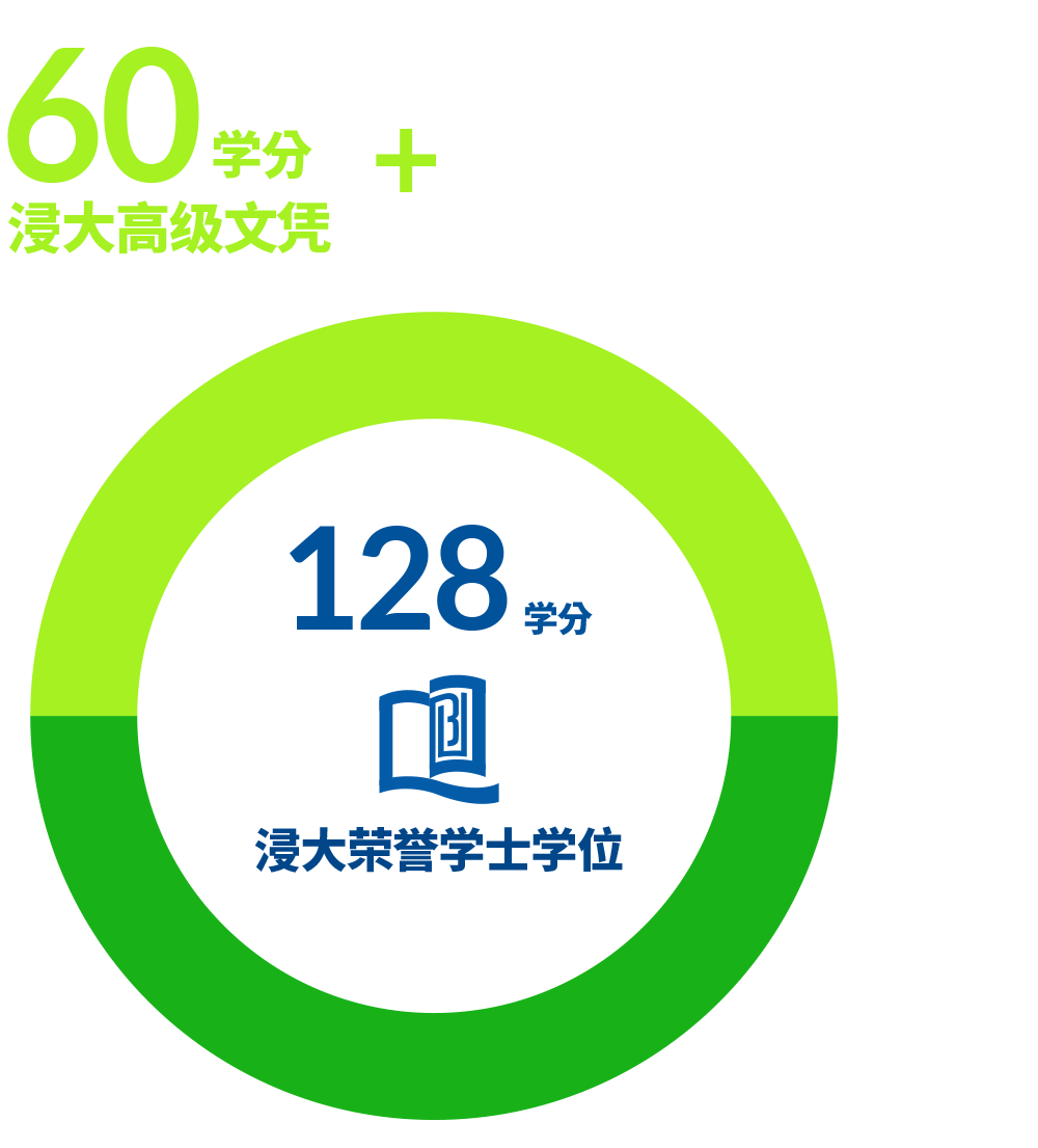 60学分(浸大藝術科技設計高級文憑) + 68学分(自资学士学位课程) = 128学分(荣誉学士学位)