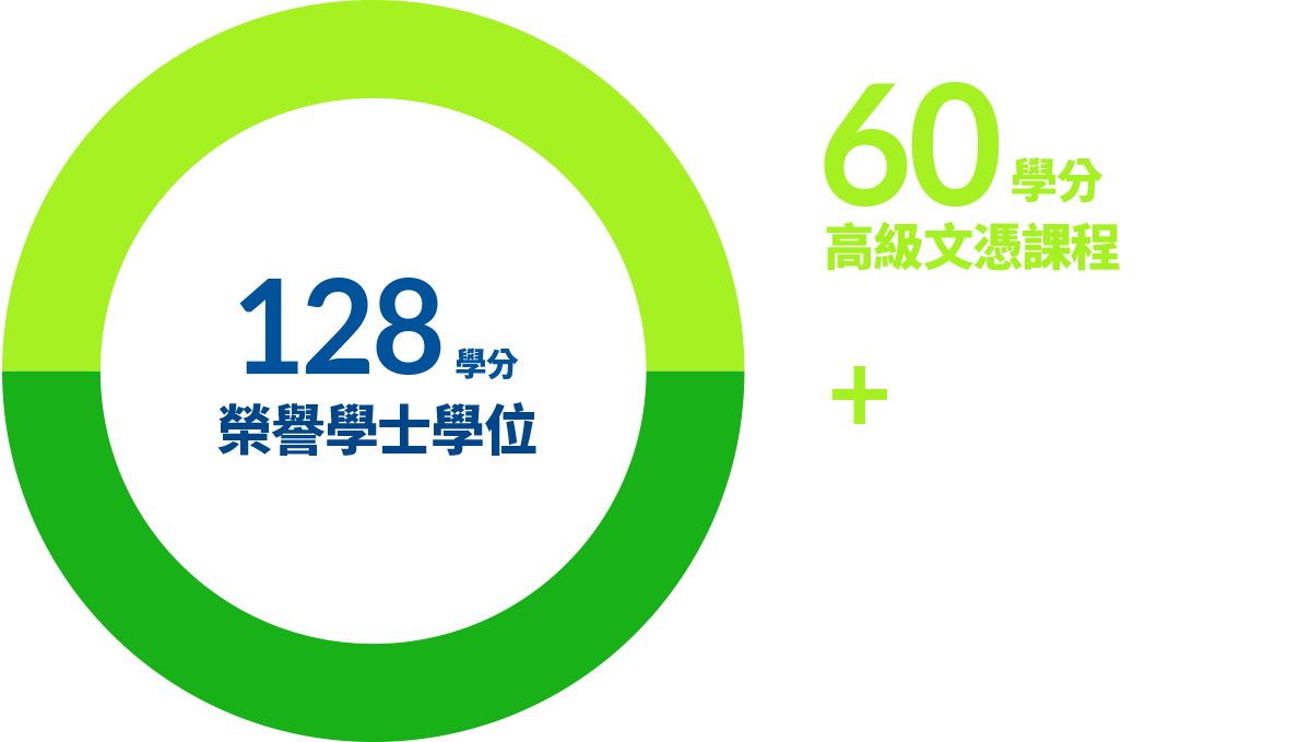 60學分(浸大藝術科技設計高級文憑) + 68學分(自資學士學位課程) = 128學分(榮譽學士學位)