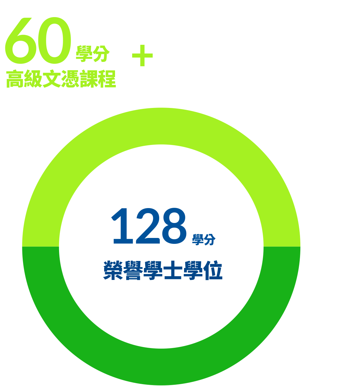 60學分(浸大藝術科技設計高級文憑) + 68學分(自資學士學位課程) = 128學分(榮譽學士學位)