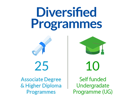 Diversified Programmes - 31 Associate Degree Programme(AD) Concentration Studies, 10 Self funded Undergraduate Programmes(UG)