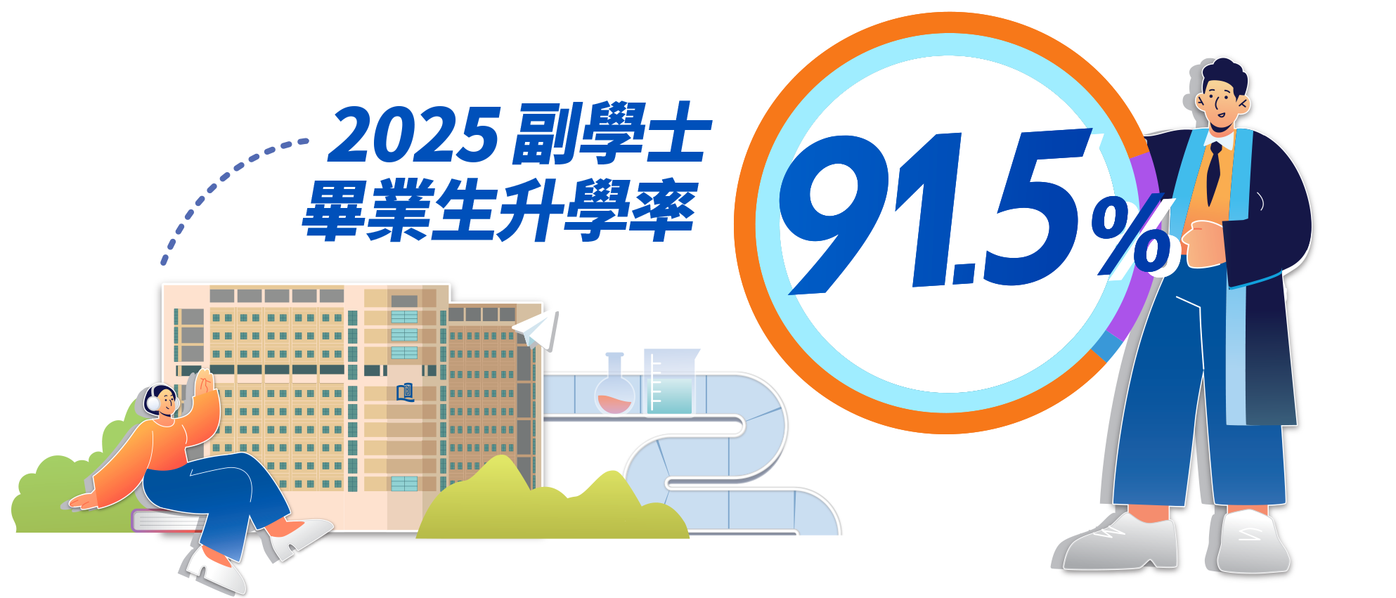 2025升學率91.5%