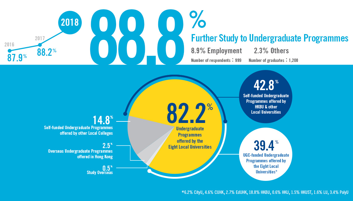 Articulation And Further Studies Admissions College Of - graduate survey for hkbu associate degree programme 2018