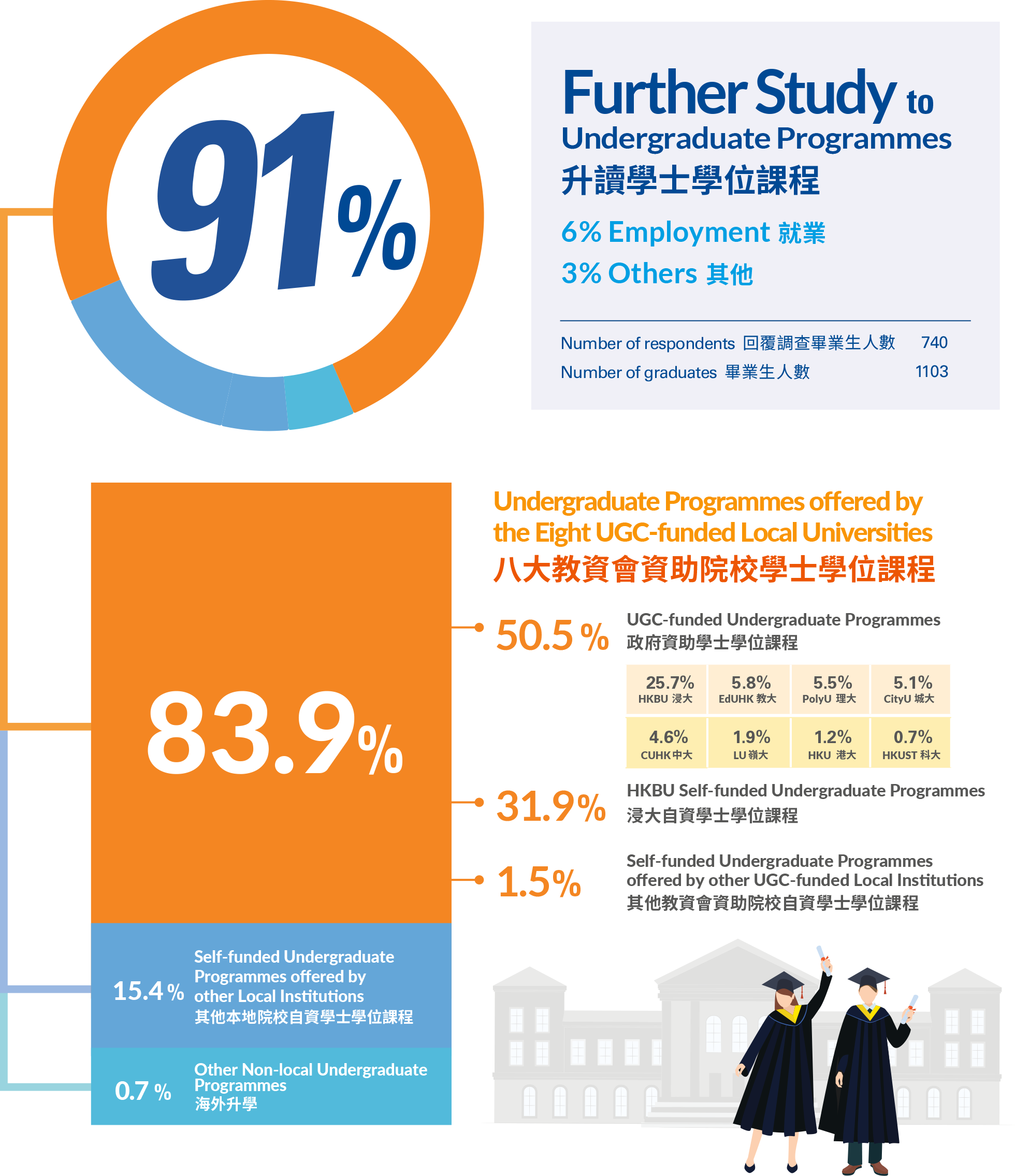 91% Further Study to Undergraduate Programmes