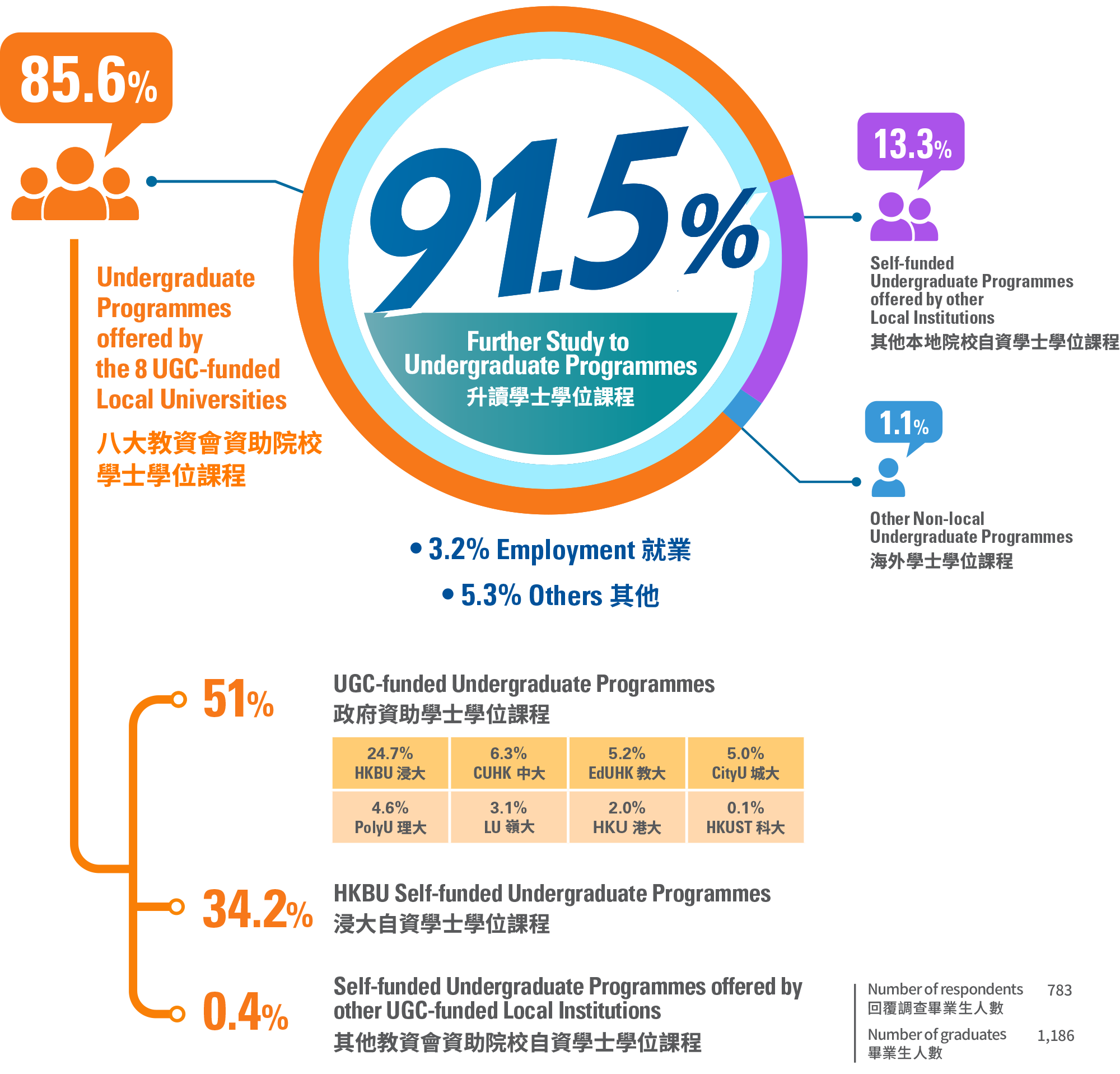 91.5% 升讀學士學位課程