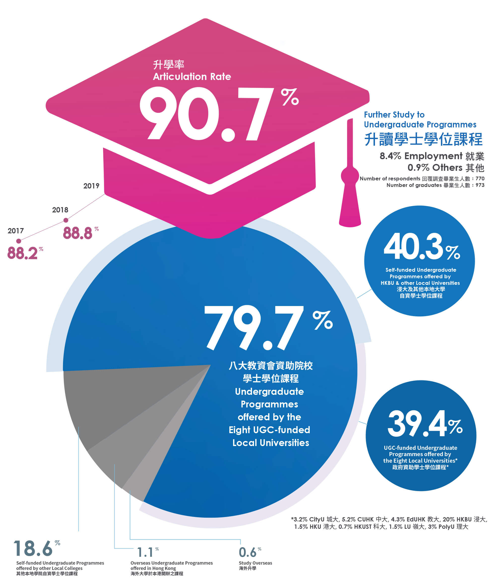 90.7% Further Study to Undergraduate Programmes
